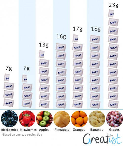 How-Much-Sugar-is-in-Fruit