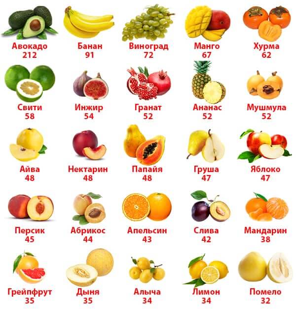 таблица калорийности фруктов