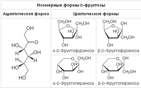 Химическая и структурная формула фруктозы